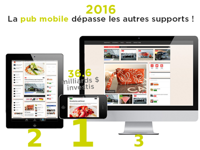 Publicit&eacute; digitale : il est temps de miser sur le mobile